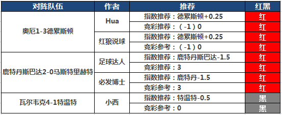 1日推荐汇总：鸡锅近13中11  红狼说球付费5连红