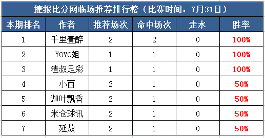 31日打赏汇总：渣叔3天连红收米 千里壹醉推2中2