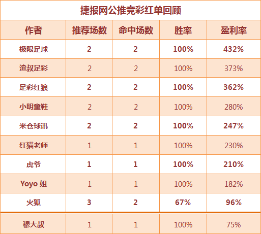 红人榜：糖果、小西、红狼连中3场 生哥临场3天全红