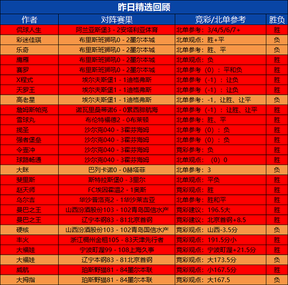 14日回顾:精选专区整体胜率达73% 临场9位作者获胜