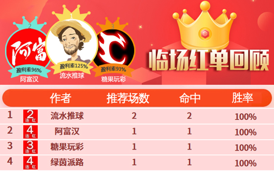 06日推介汇总：阿富汉、绿茵4连胜 流水昨回报125%