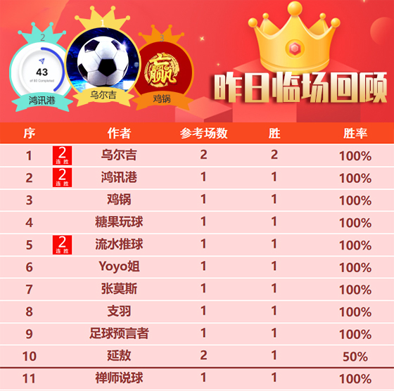08日回顾：鸿讯港近7胜6 曼巴 乌尔吉昨日2连胜