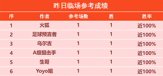 20日回顾:狙击手临场参考9胜8 乌尔吉近6胜5
