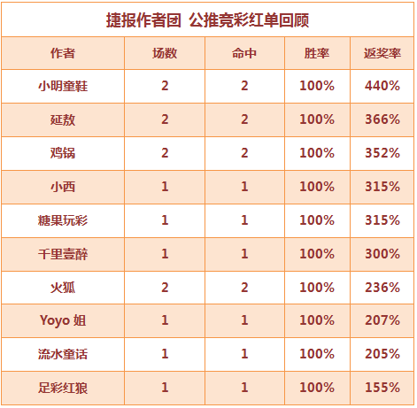 红人榜：火狐竞彩7连胜 Yoyo5天连续取红