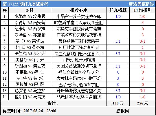 足彩17122期任九实战参考：拜仁巴萨值得追捧