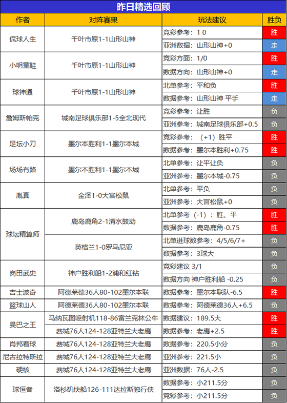 06日成绩汇总：曼巴之王精选2场全胜 阿富汉斩获4连胜