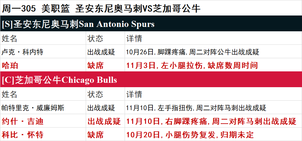 周一NBA伤停一览：独行侠多人出战成疑