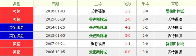 曼彻斯特城vs沃特福德前瞻:瓜迪奥拉就靠软柿子翻身了