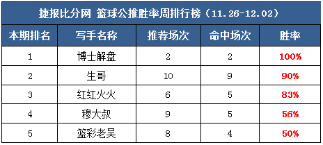 作者周榜：小西临场周胜率83% 生哥公推篮彩10中9