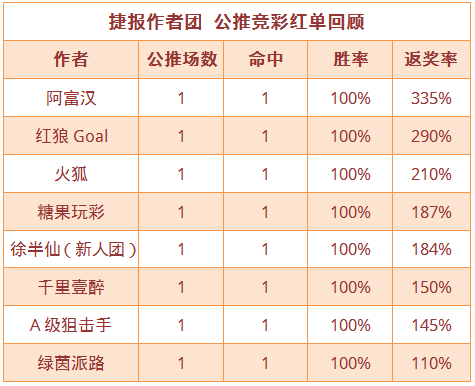 红人榜：千里公推近7中6 肖邦、篮球世家迎7月开门红