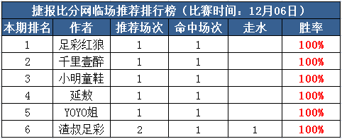 6日打赏汇总：足彩红狼5连胜 渣叔竞彩2串1收米