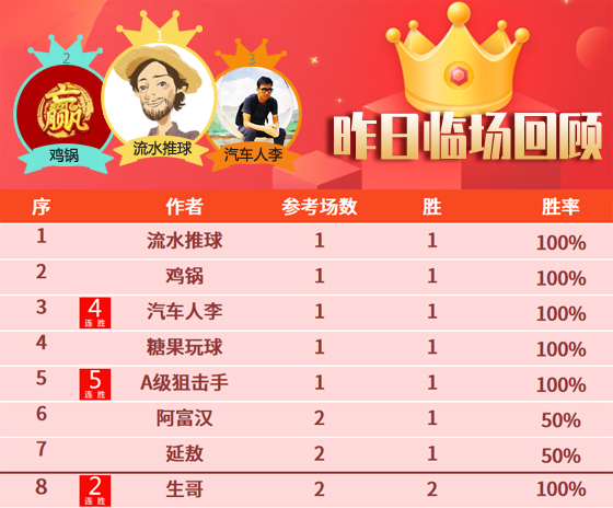 07日成绩汇总：精选专区4作者迎双胜 鸡锅 狙击手近9胜8
