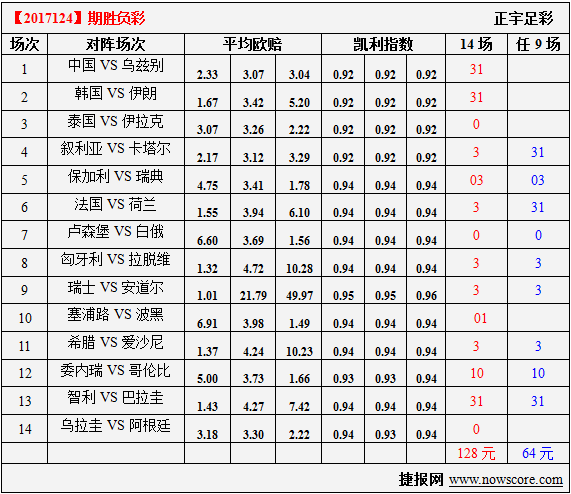 胜负彩17124期凯利指数分析：中国队不愿意成人之美