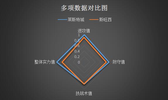 莱切斯特城vs斯旺西 大将缺席，狐狸城主场难高估