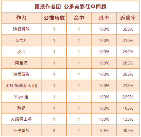 红人榜：鸡锅6连红正当时 糖果公推、临场双线火热