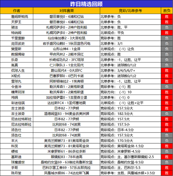 13日回顾：尼古拉精选2场全胜+6胜5 陈月笙5连胜+8胜7