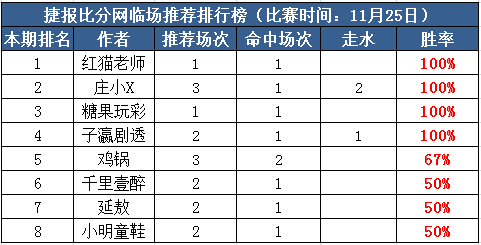 25日打赏汇总：庄小X竞彩连中3串 红猫单场近4中3