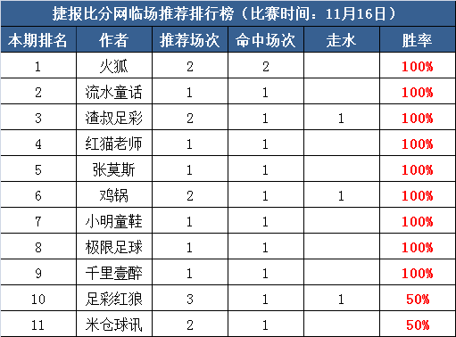 16日打赏汇总：9作者欧国联丰收夜 渣叔连红三天