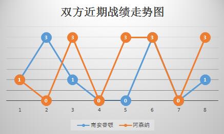 南安普顿vs阿森纳 枪手客场继续凯旋！
