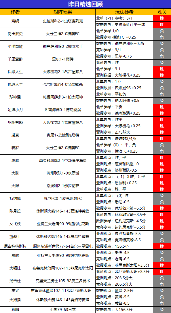 27日回顾：大眯精选2场全胜 Yoyo临场10胜7走1