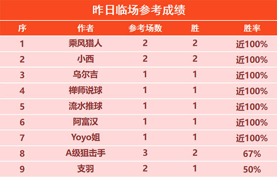 27日回顾： 阿富汉 乌尔吉5连胜 Yoyo临场近8胜7
