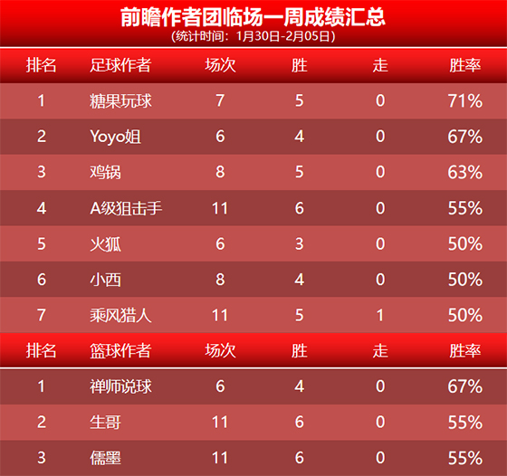 5日回顾：乌尔吉 预言者 生哥昨日全胜 科茨 山人精选4胜4