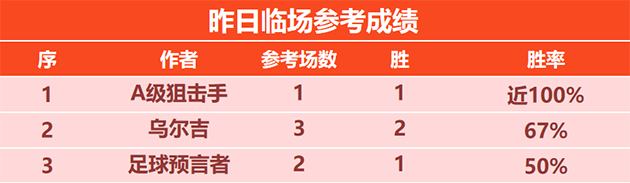2日回顾：狙击手临场喜获3连胜 汤告仕精选近7战不败