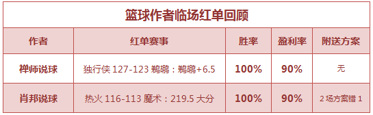 红人榜：小西近10场公推胜率100% 禅师临场两天连中