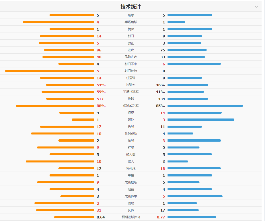 波黑3-1送卡塔尔出局 哲科造乌龙