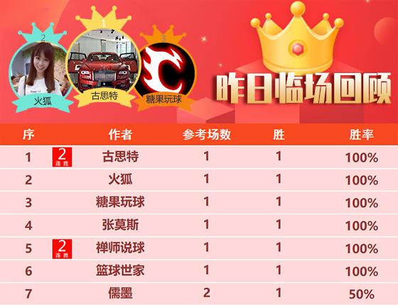 30日回顾：大眯精选喜迎5连胜 禅师NBA参考近8胜6