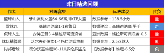 18日成绩汇总：侃球火力全开12胜10 鸡锅8胜6状态不俗