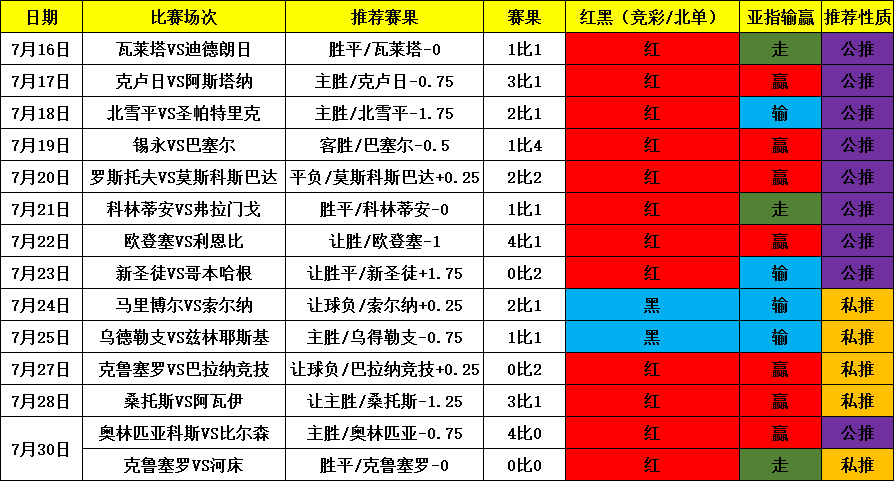 近11推8中2走 今日稳胆出击附赠弗拉门戈