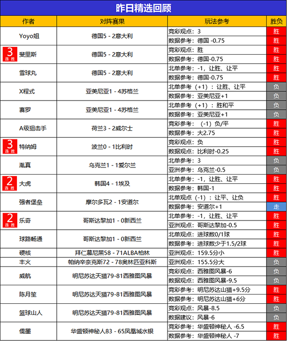 14日回顾：古思特昨日2场全胜 斐里斯 特纳姆精选3连胜