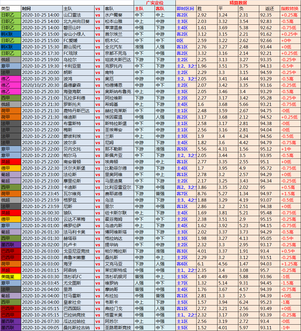 25日独家欧洲精算指数：5大联赛联袂登场