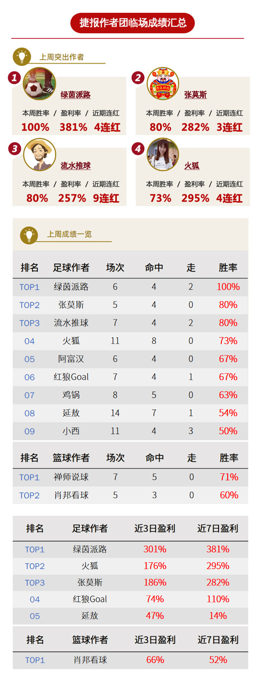 作者周榜：绿茵4连红+盈利率381% 高老师精选胜率达80%