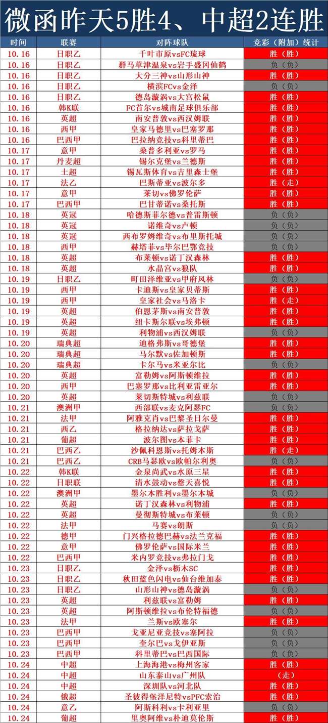 昨天5胜4 中超全胜 今天中超有交叉数据