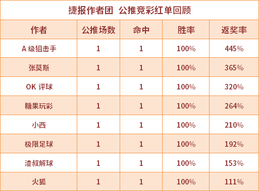 红人榜：