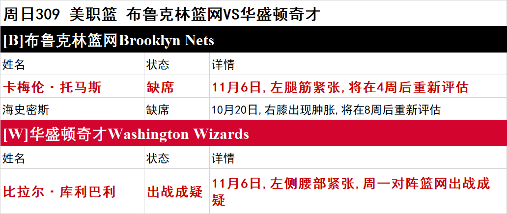 周日NBA伤停一览：太阳双将缺席