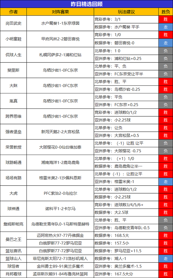 09日回顾：昨日6位作者连胜不停 绿茵临场笑纳6连胜