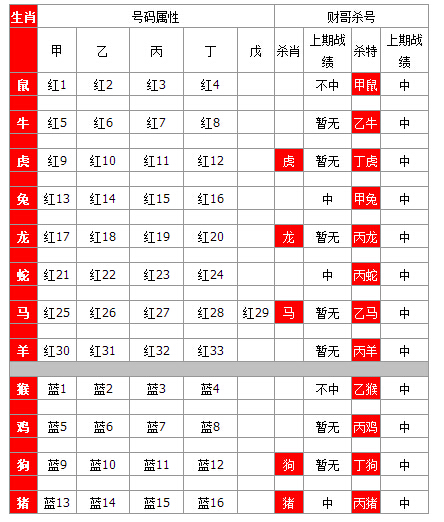 [生肖杀号]双色球15020期:红球杀甲鼠,乙牛