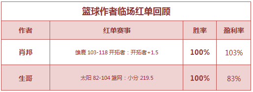 红人榜：小明童鞋近14中12 生哥临场串关5连红