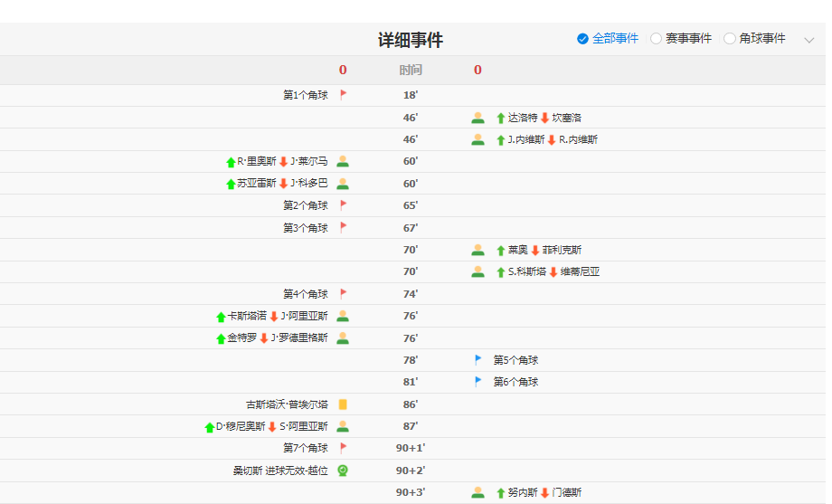 葡萄牙0-0哥伦比亚 将战克罗地亚