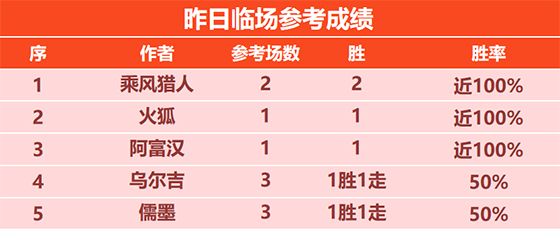12日回顾：乘风猎人昨日临场2胜2 足坛小刀目前7连胜