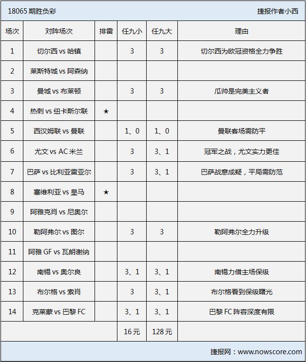 胜负彩18065期排雷手册：切尔西、曼城主场取胜无悬念