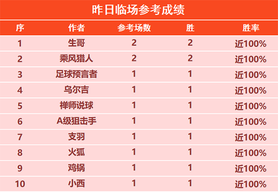25日回顾：生哥 乘风再度拿下双胜 大眯 福娃目前3连胜
