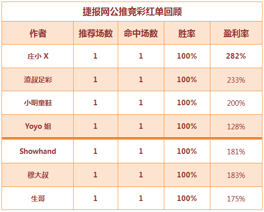 红人榜：7作者齐齐收米 单场最高盈利超200%