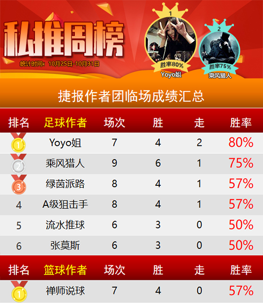 作者周榜：Yoyo胜率80%稳坐榜首 小刀 狙击手精选全胜