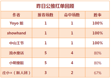 红人榜：周六再“盈” 2作者多日连红胜率在线