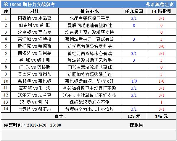 足彩18008期任九实战参考：曼市双雄正路之选