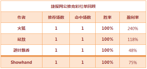 红人榜：世界杯竞彩难中？火狐、延敖实力全红带你收米！